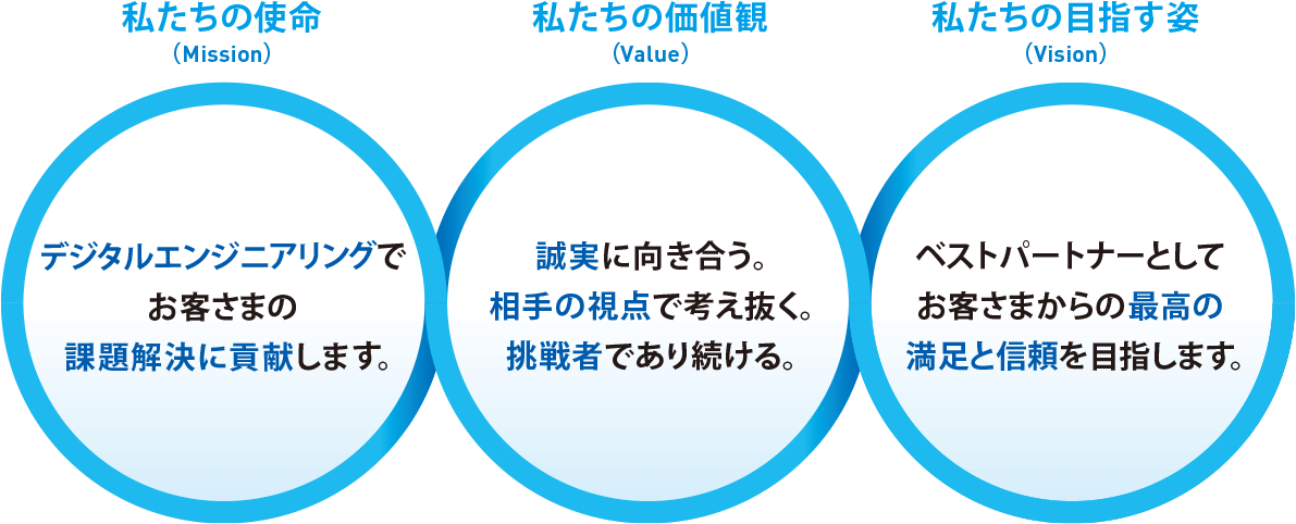 私たちの使命（Mission）デジタルエンジニアリングでお客さまの課題解決に貢献します。　私たちの価値観（Value）誠実に向き合う。相手の視点で考え抜く。挑戦者であり続ける。　私たちの目指す姿（Vision）ベストパートナーとしてお客さまからの最高の満足と信頼を目指します。